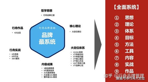 行舟品牌咨詢 九維剖析，引領(lǐng)中國超級品牌系統(tǒng)全案新時(shí)代
